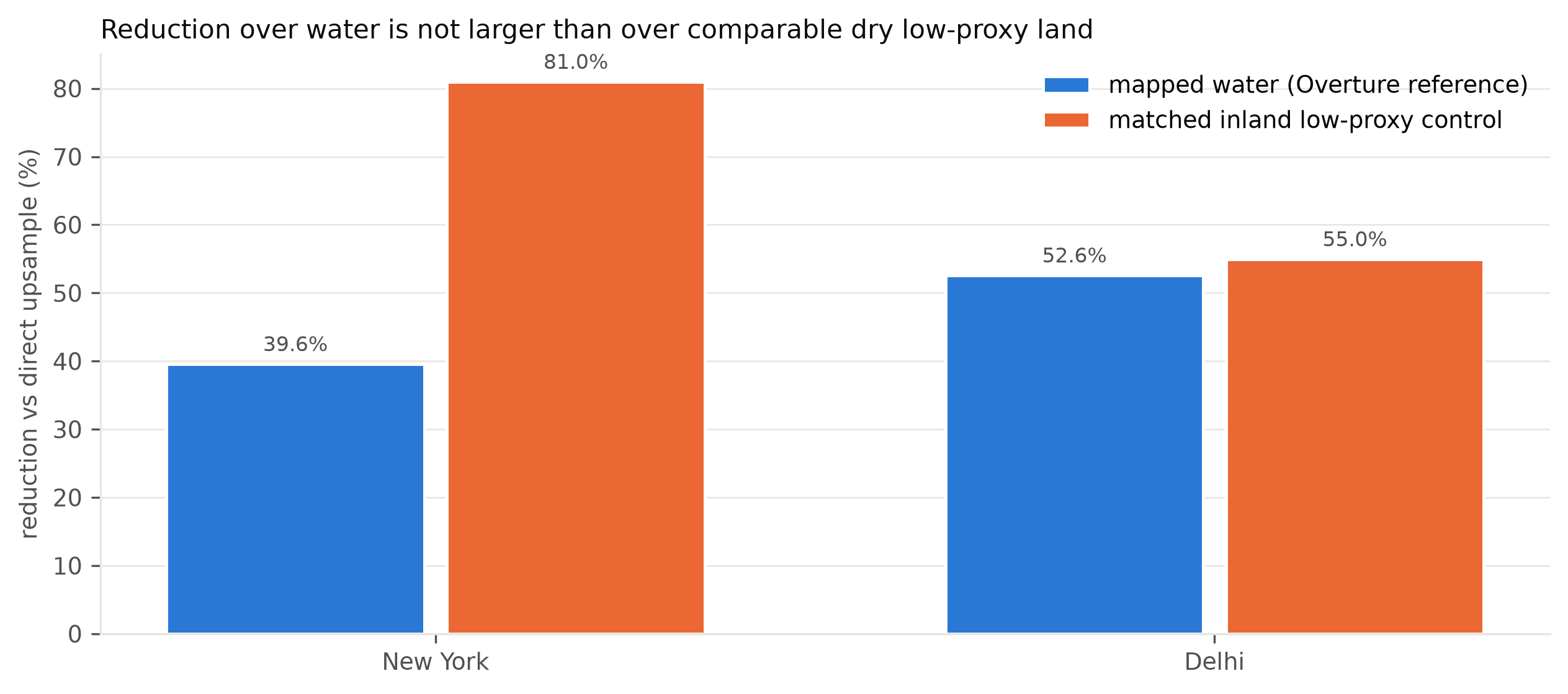Water and inland low-proxy control